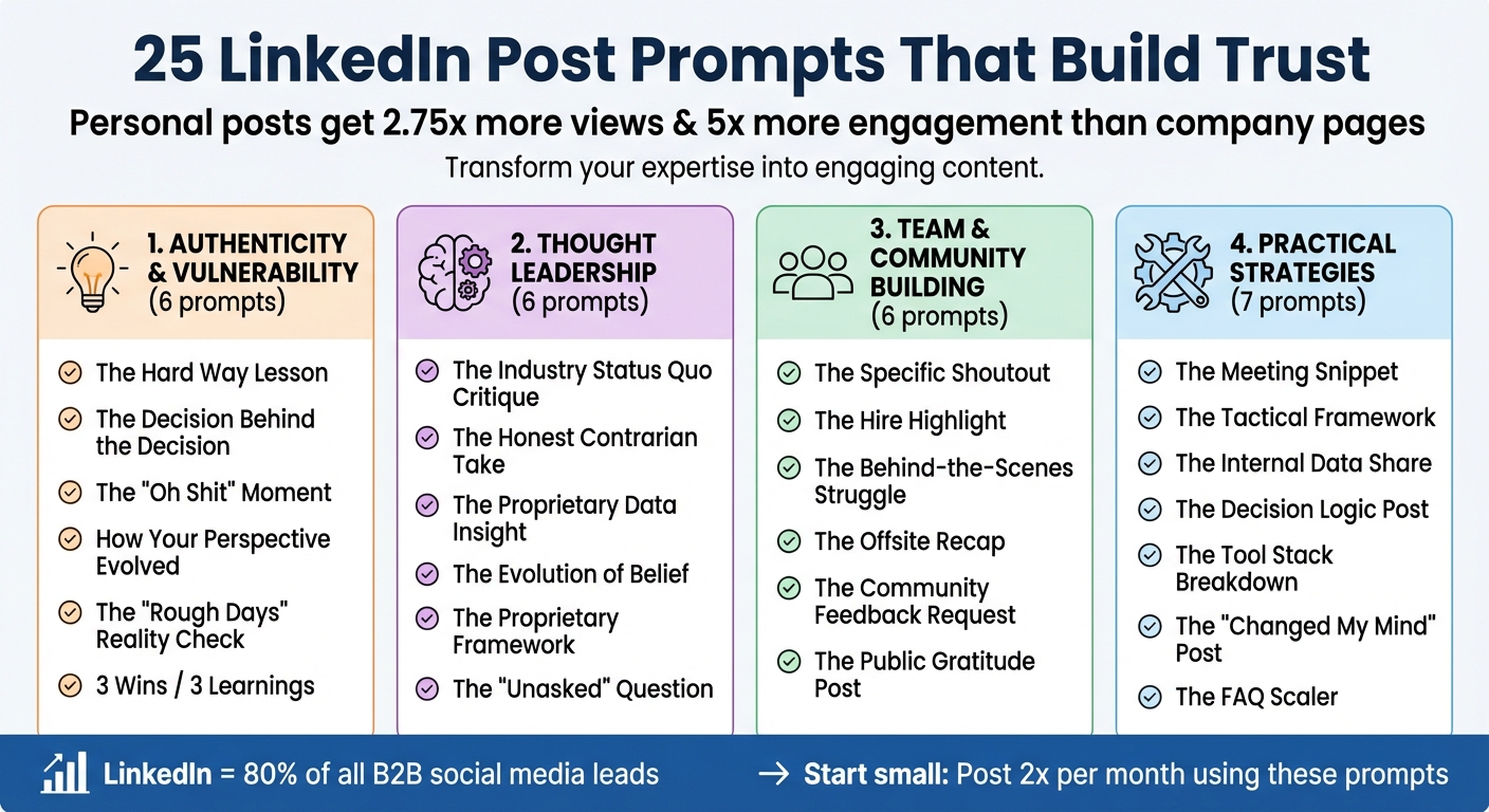 25 LinkedIn Post Prompts for Founders and Executives