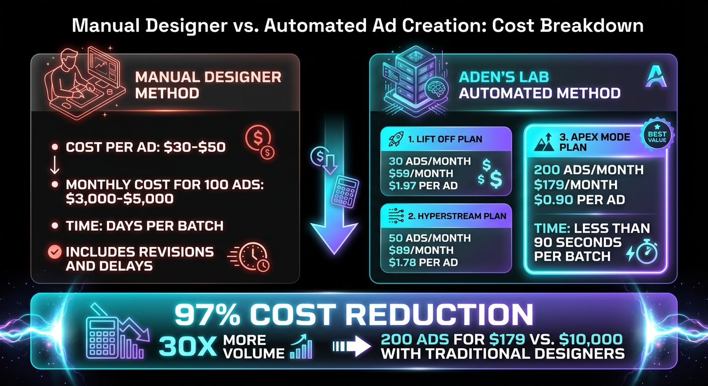 Cost Comparison: Manual Designer vs Automated Ad Creation for Dropshippers