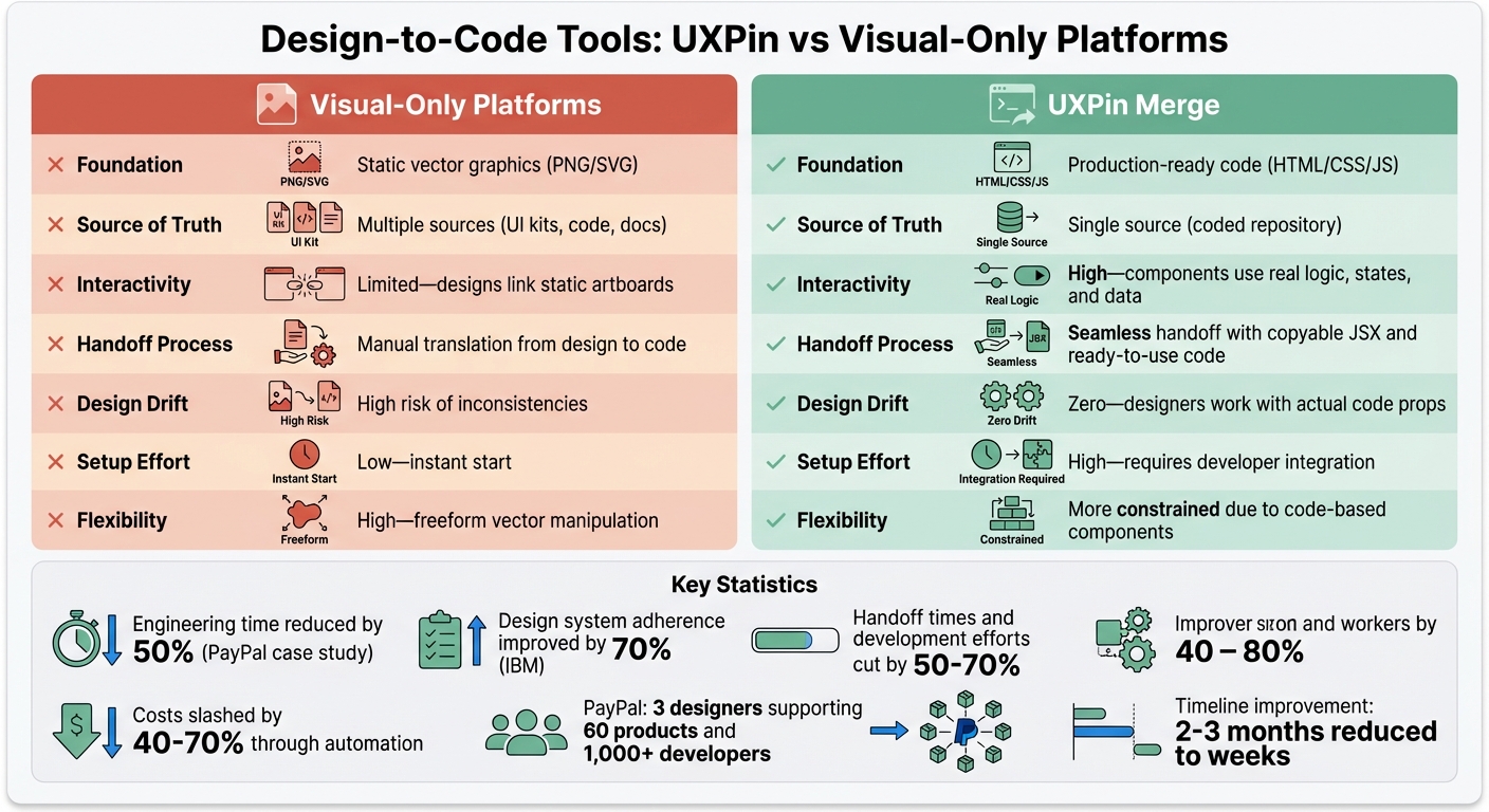 UXPin Merge vs Visual-Only Design Platforms: Feature Comparison