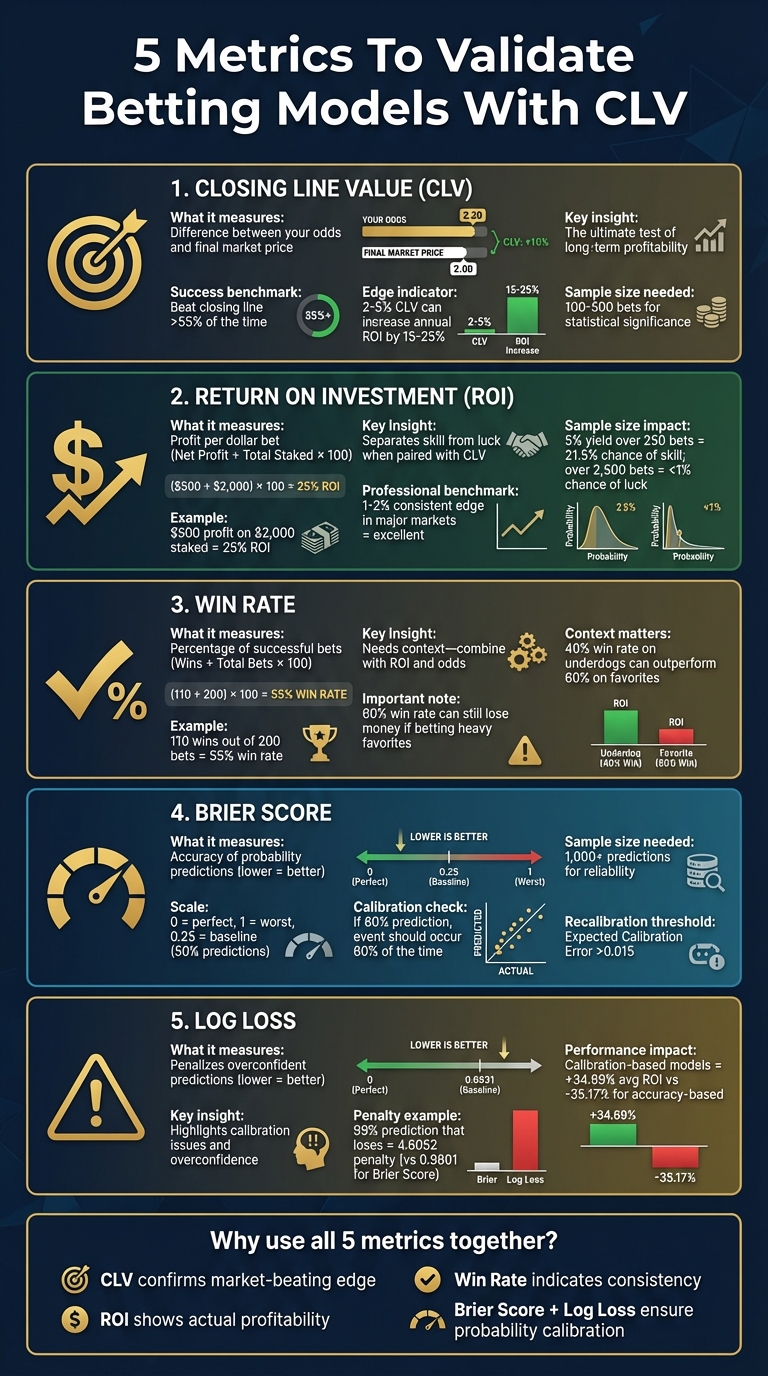 5 Key Metrics to Validate Betting Models: CLV, ROI, Win Rate, Brier Score, and Log Loss