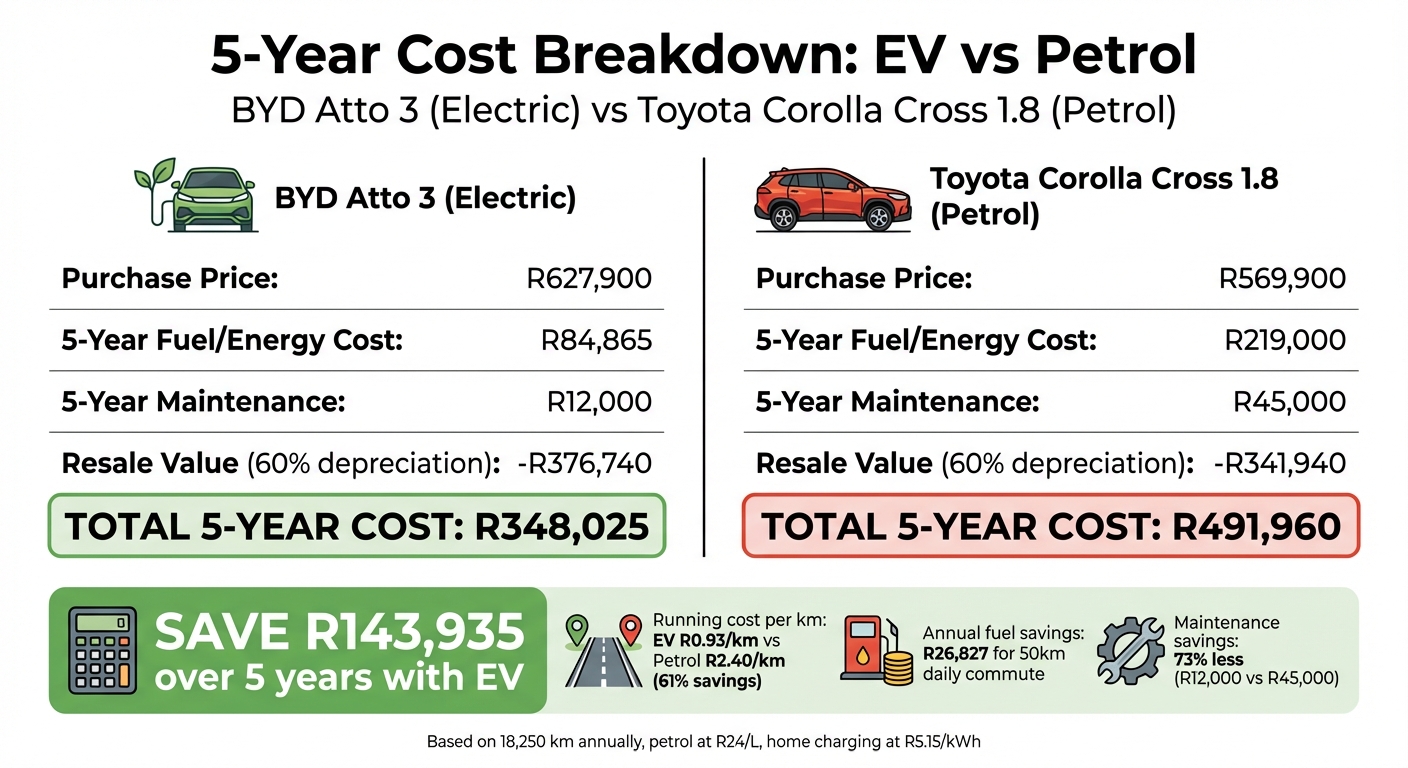 5-Year Cost Comparison: Electric vs Petrol Cars in South Africa
