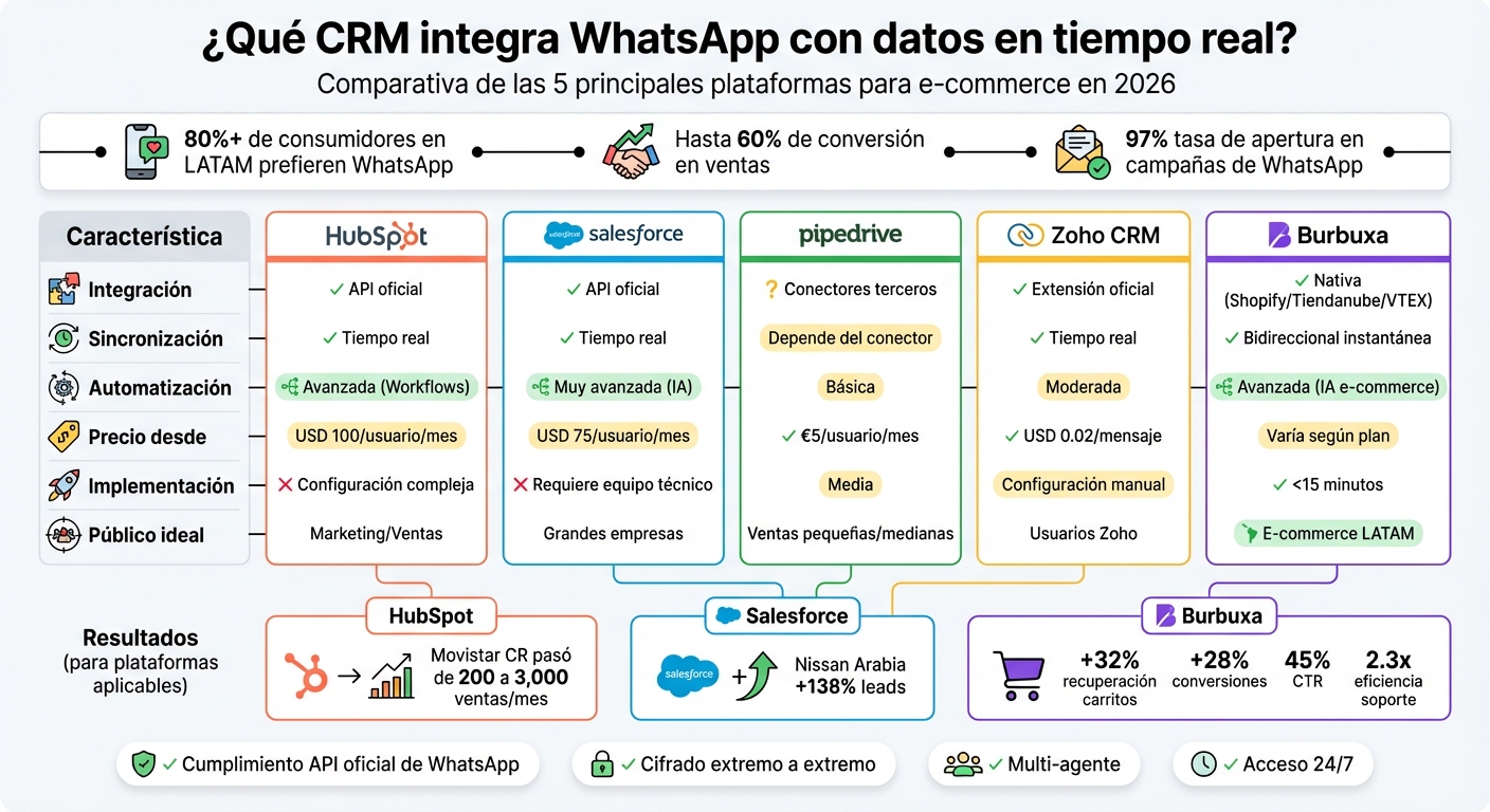 Comparativa de CRMs con integración de WhatsApp: características, precios y público objetivo