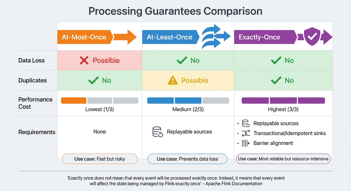 Processing Guarantees in Real-Time Data Pipelines: At-Most-Once vs At-Least-Once vs Exactly-Once