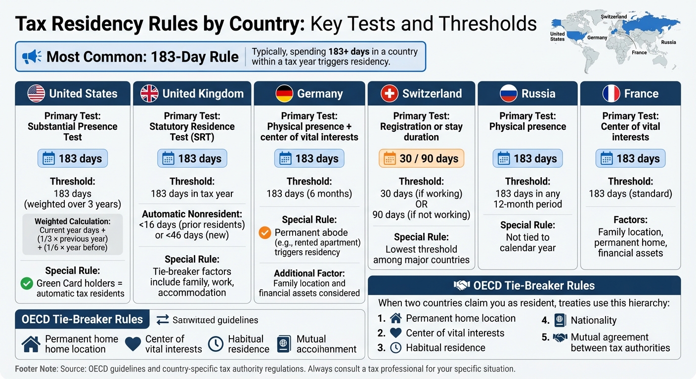 Global Tax Residency Rules: Country-by-Country Comparison Guide