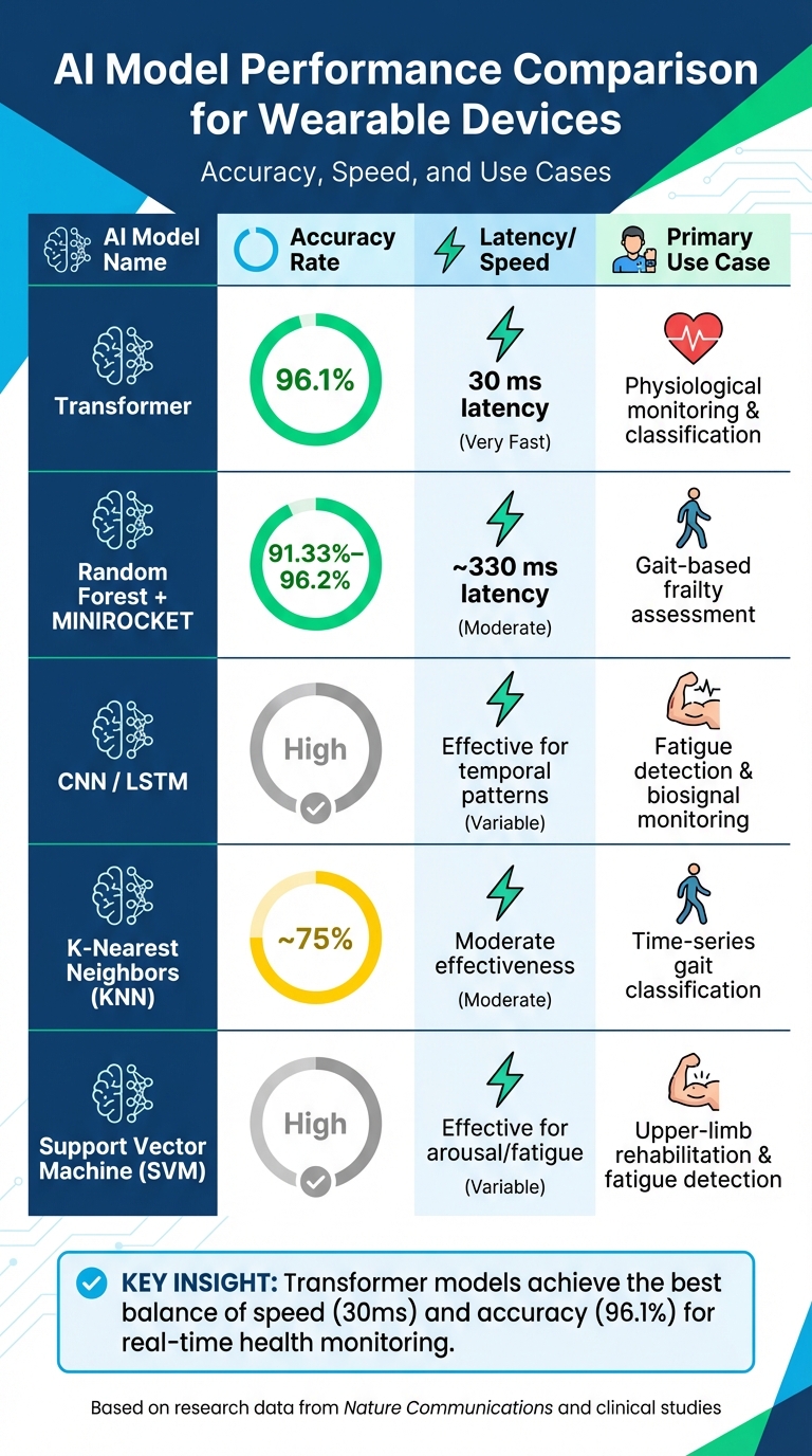 AI Model Performance Comparison for Wearable Devices