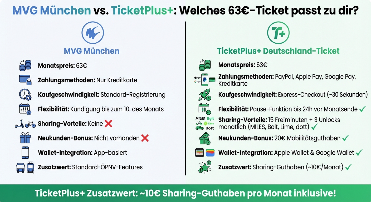 MVG München vs TicketPlus+ Deutschlandticket Vergleich