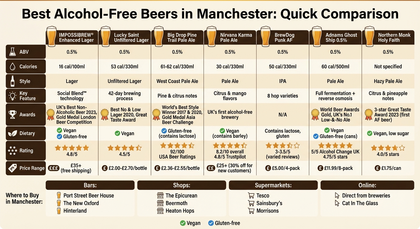 Top 7 Alcohol-Free Beers in Manchester: Comparison Guide