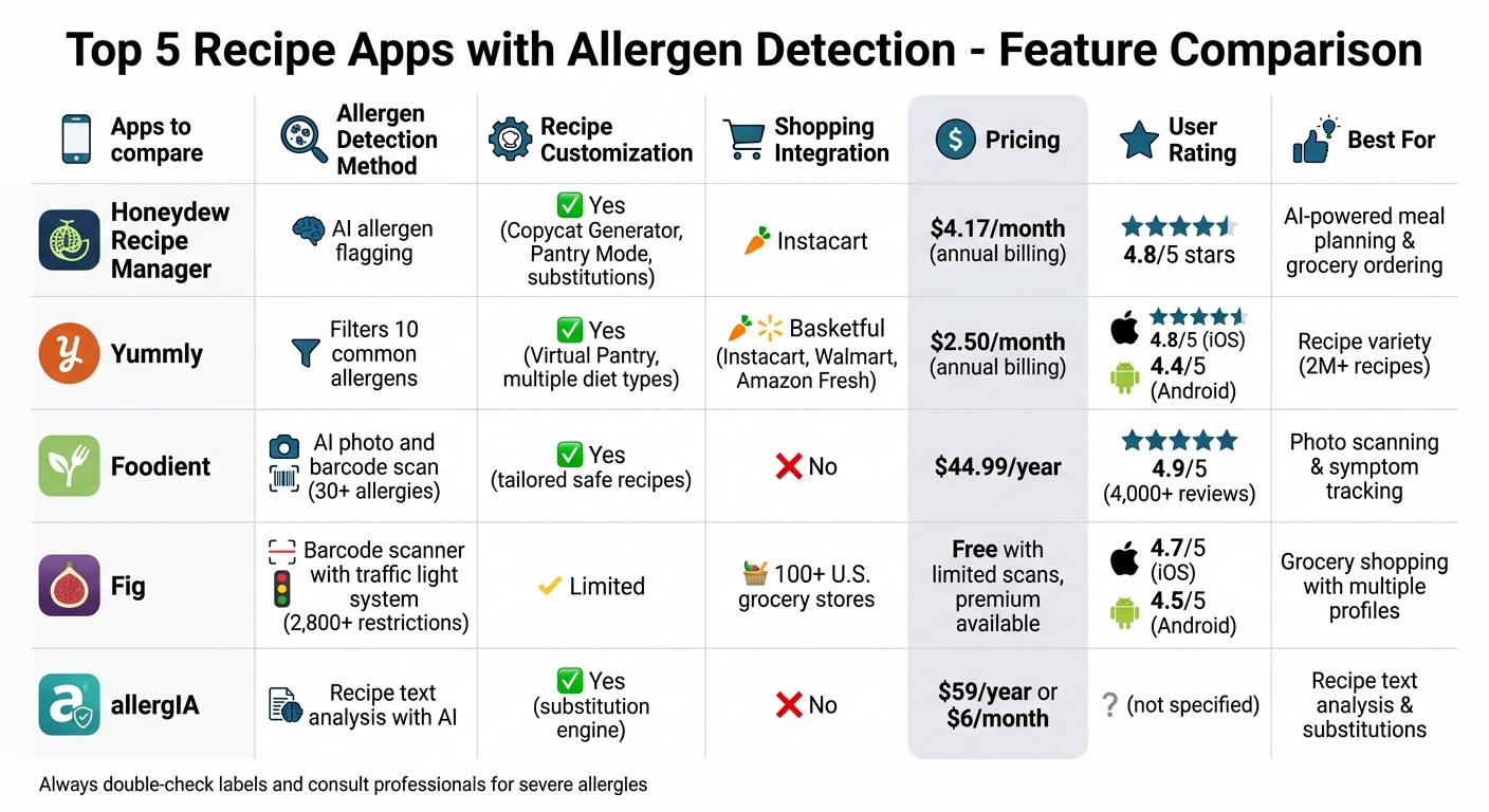 Recipe Apps with Allergen Detection: Feature and Price Comparison Chart