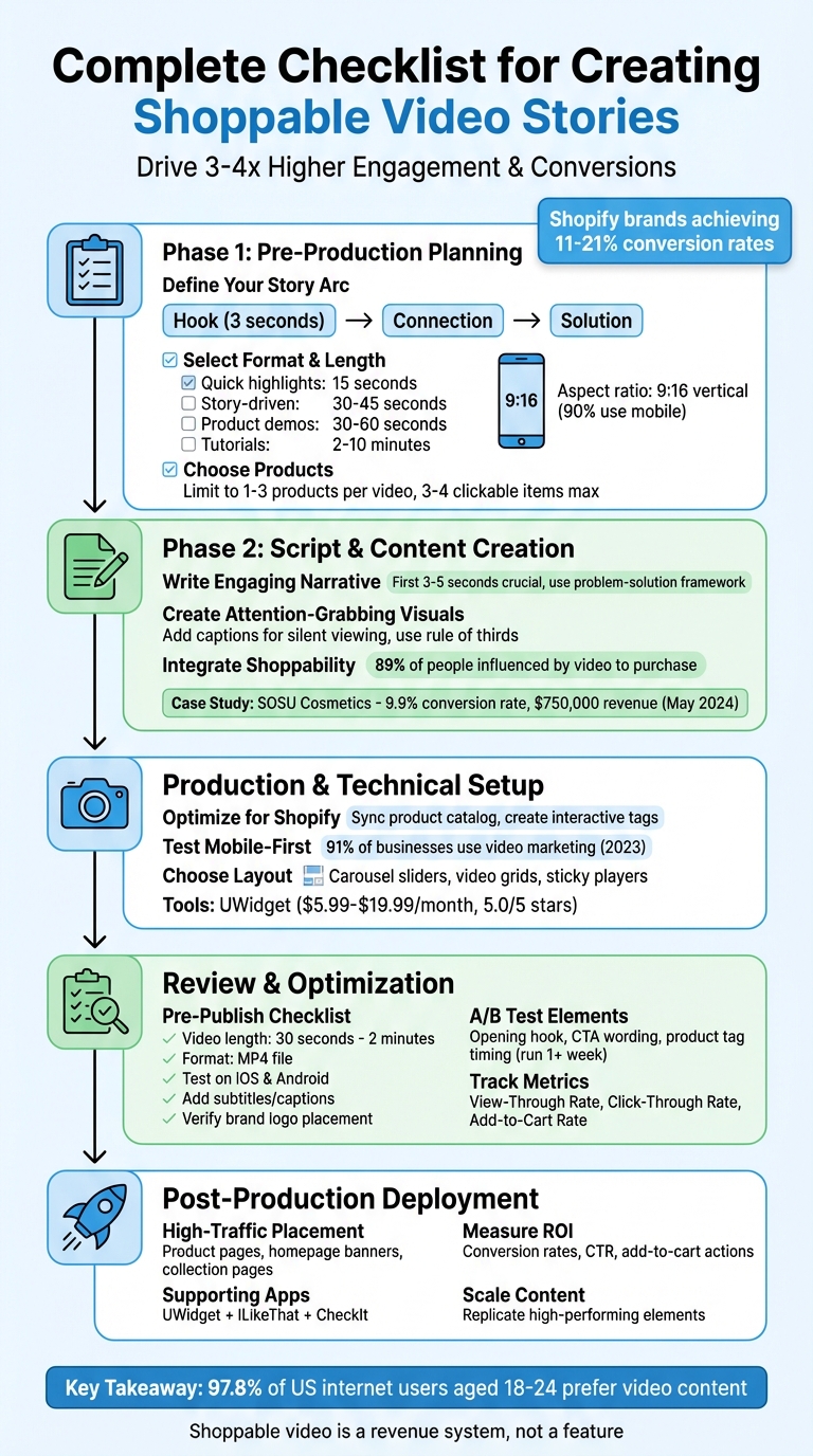 Complete Checklist for Creating Shoppable Video Stories - 5 Key Phases