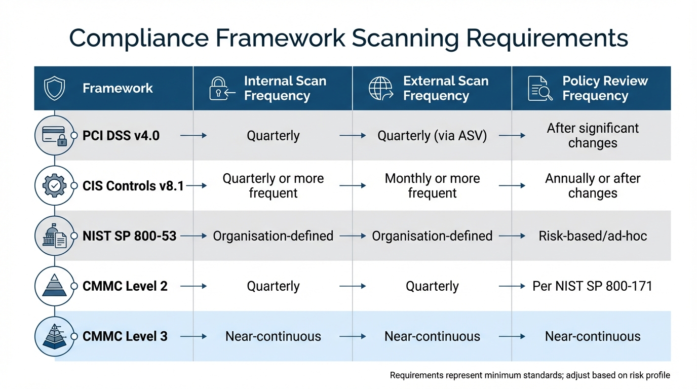 Vulnerability Scanning Frequency Requirements by Compliance Framework