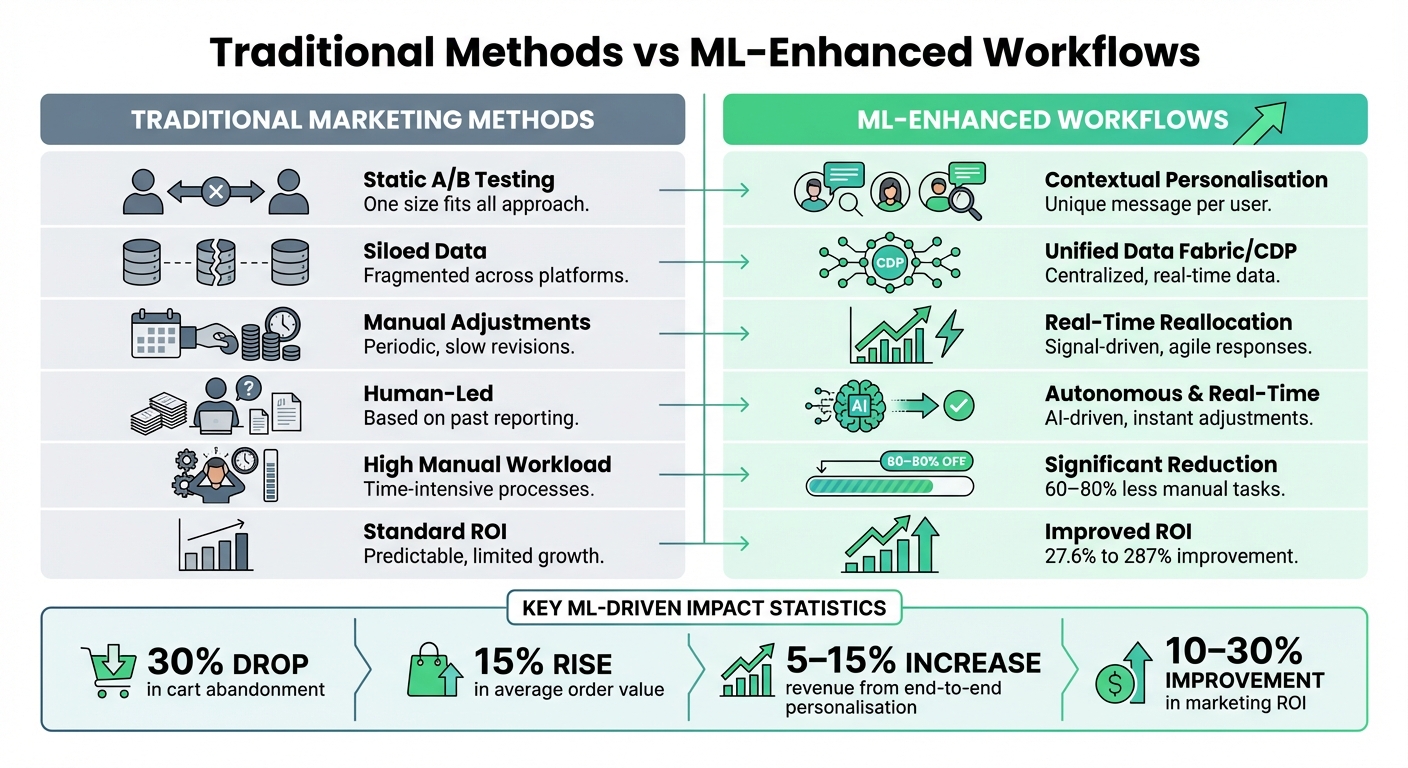 ML-Enhanced vs Traditional Marketing Workflows Comparison