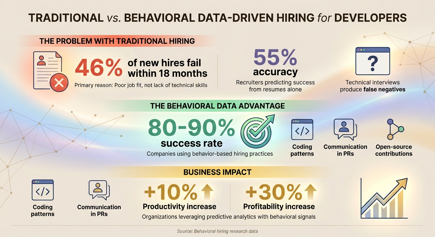 Behavioral Data vs Traditional Hiring: Success Rates and Business Impact