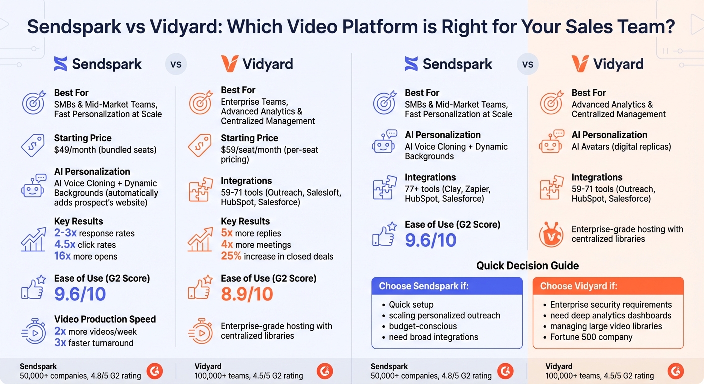 Sendspark vs Vidyard Feature Comparison for B2B Sales Teams