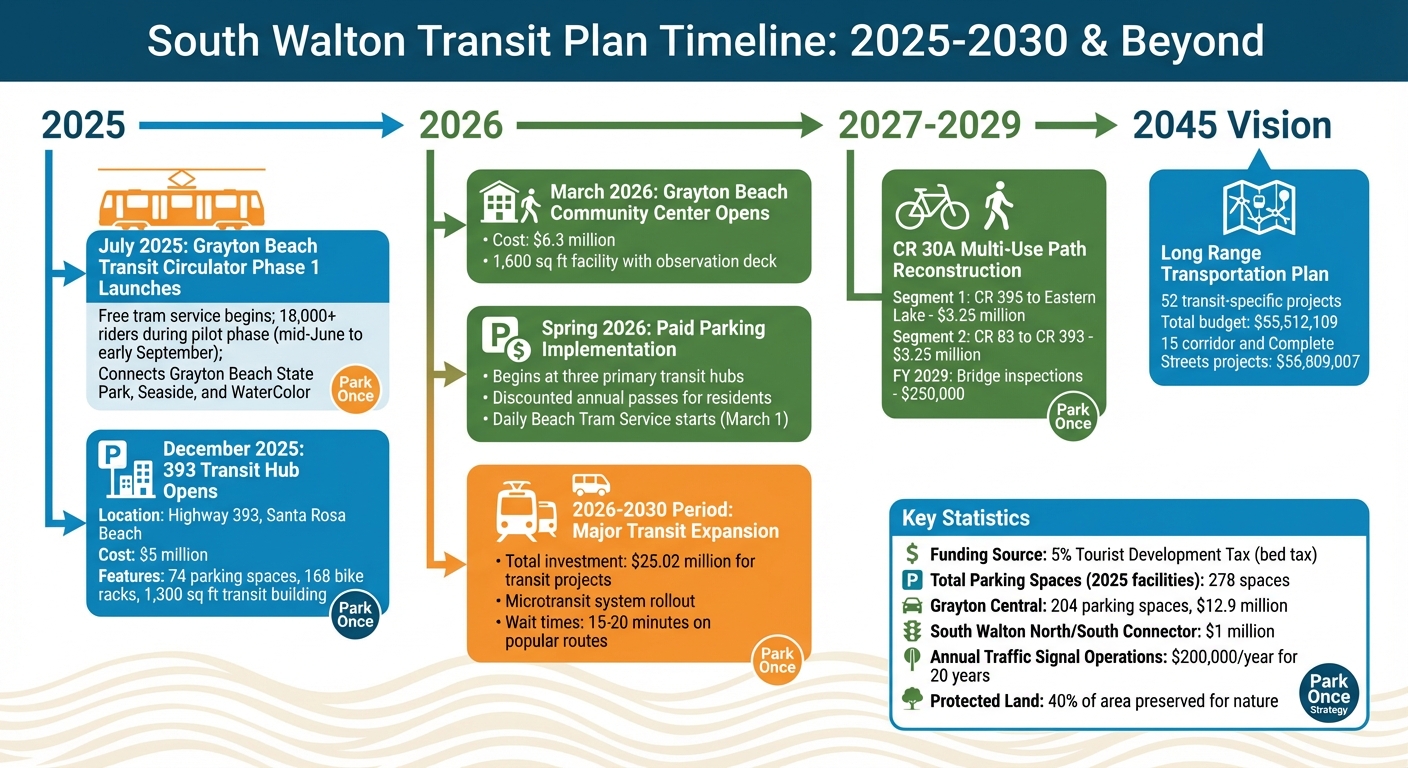 South Walton Transit Plan Timeline and Key Projects 2025-2030