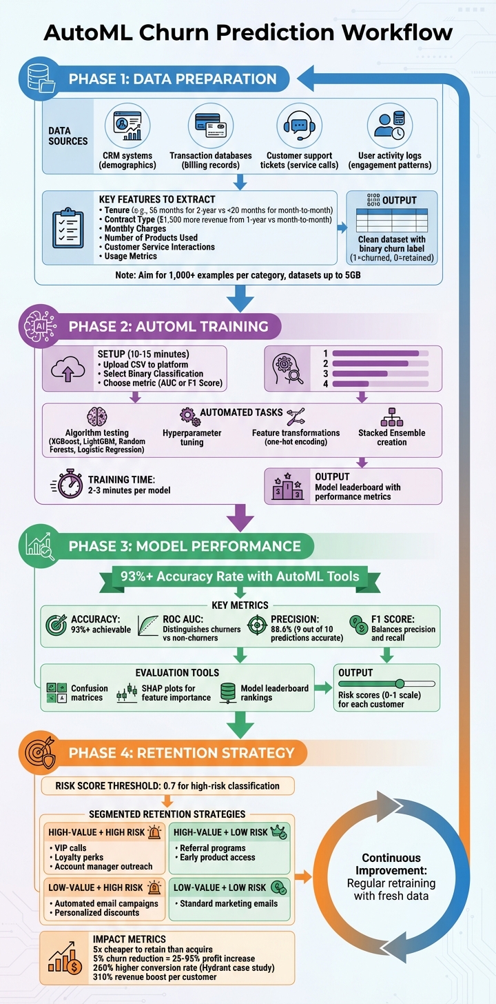 AutoML Churn Prediction Workflow: From Data Preparation to Retention Strategy