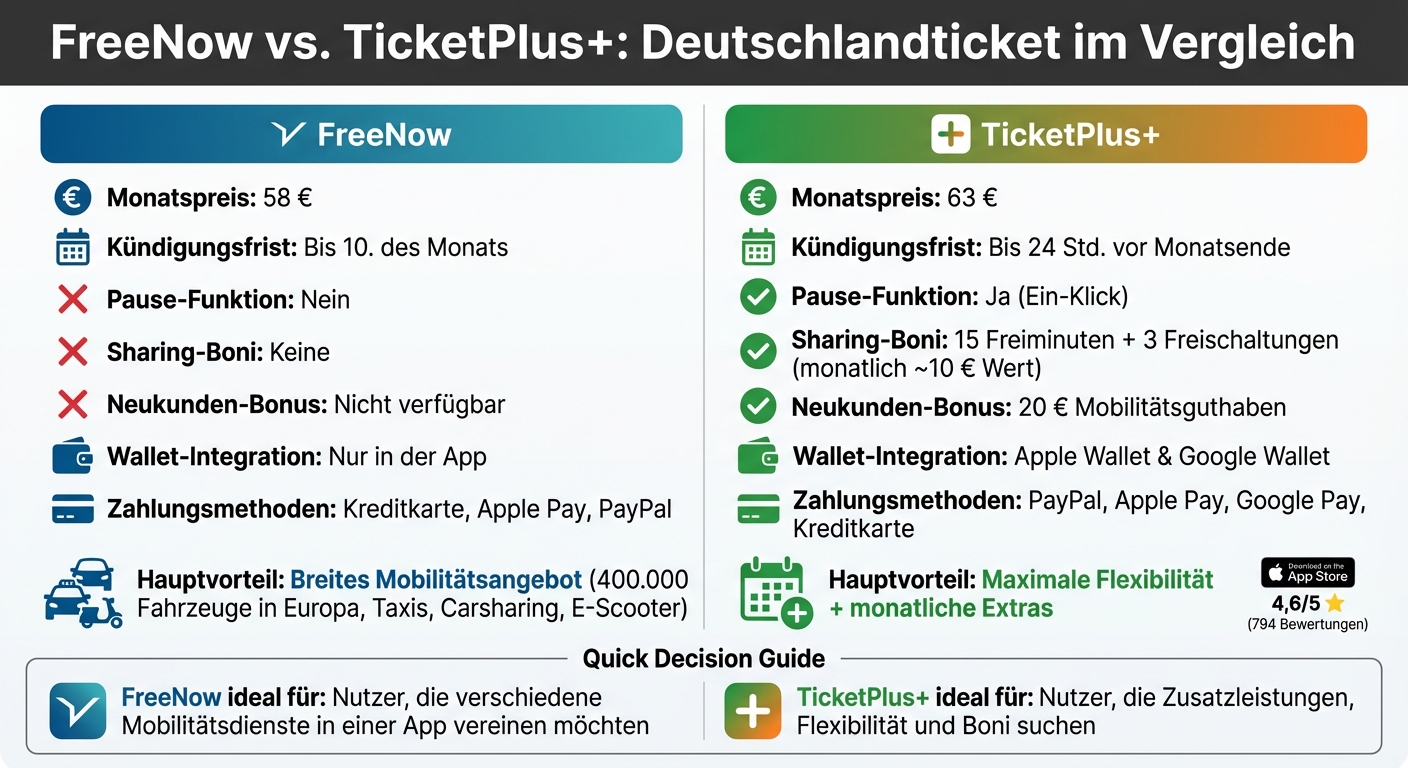 FreeNow vs TicketPlus+ Deutschlandticket Vergleich: Preise, Funktionen und Vorteile