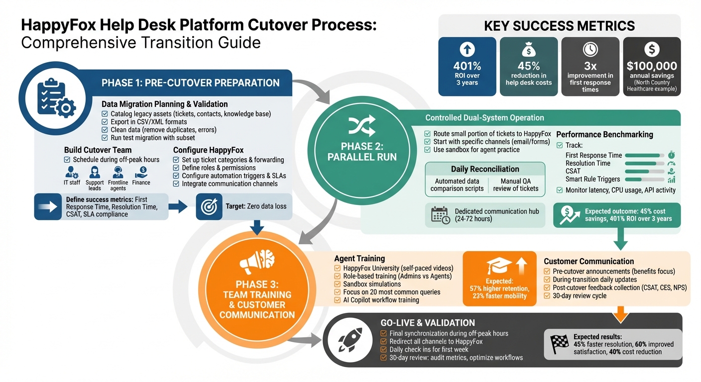HappyFox Cutover Process: 3-Phase Implementation Checklist