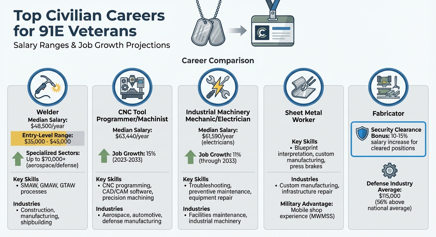 91E Allied Trades Specialist to Civilian Career Guide – clearedjobs.net ...