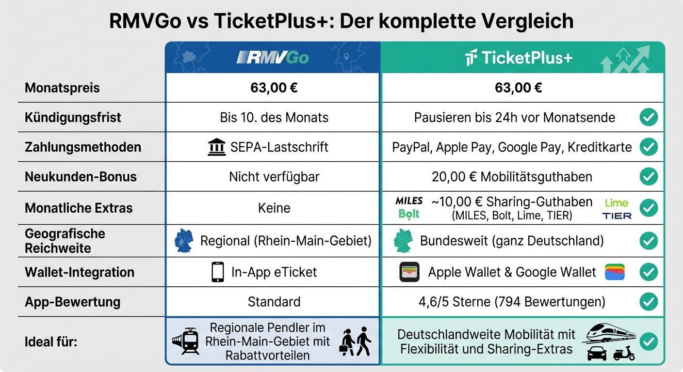 RMVGo vs TicketPlus+ Deutschlandticket Vergleich: Preise, Funktionen und Vorteile