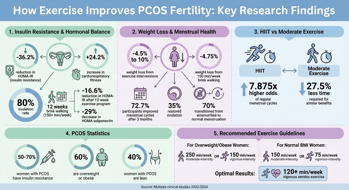 Exercise Benefits for PCOS Fertility: Key Statistics and Outcomes