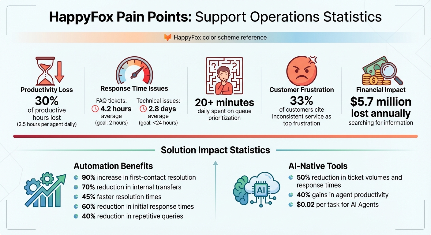 HappyFox Support Operations: Key Pain Points and Impact Statistics