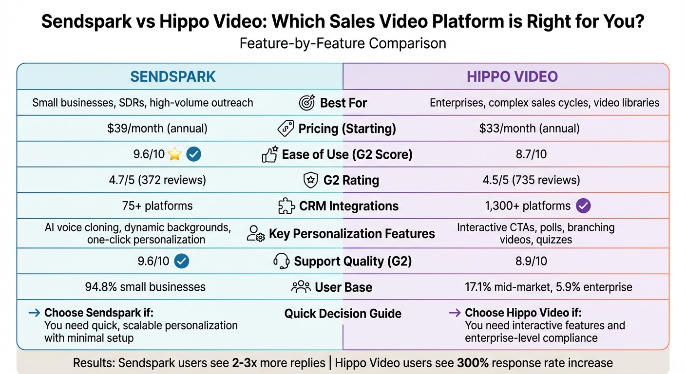 Sendspark vs Hippo Video: Feature Comparison Chart for Sales Teams