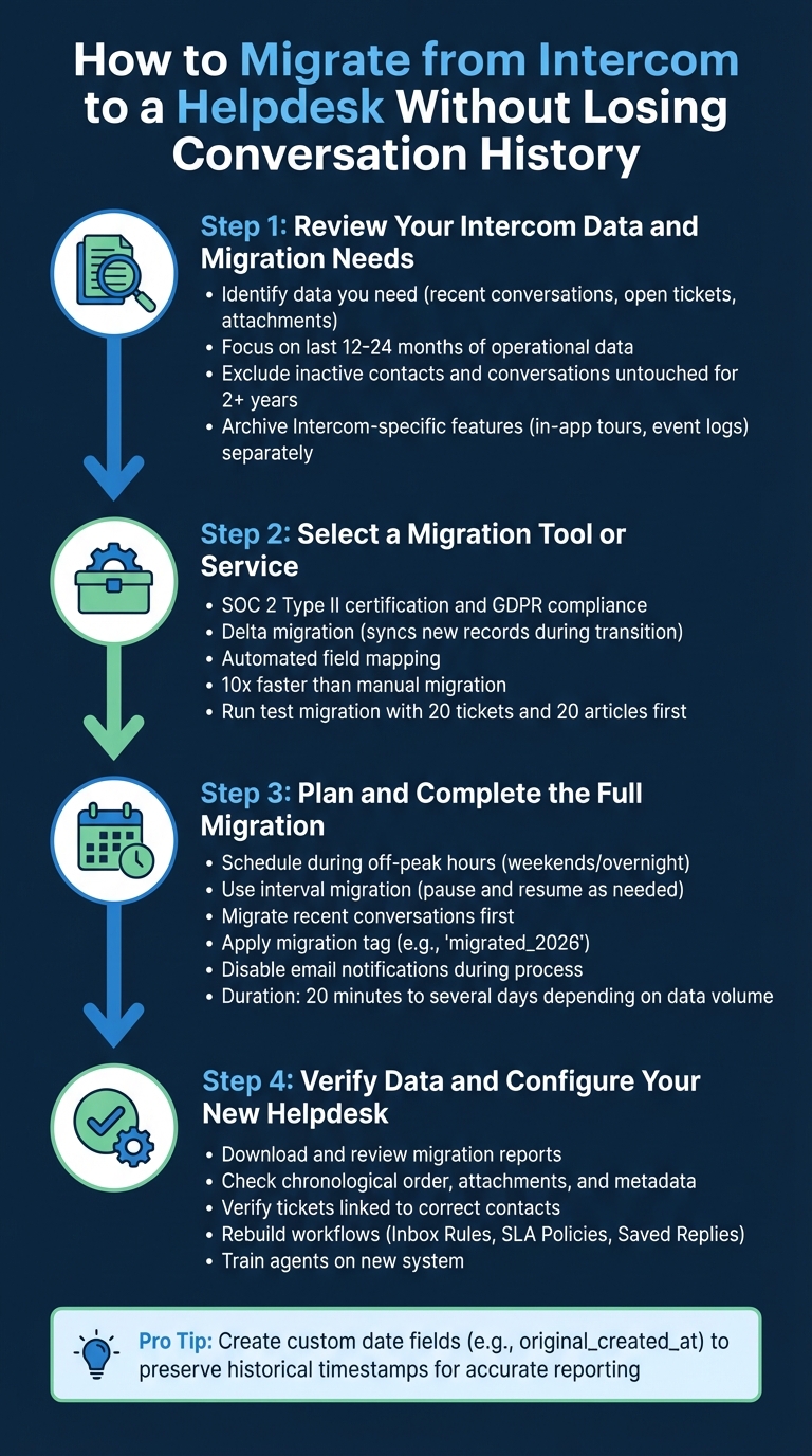 4-Step Process to Migrate from Intercom to a Helpdesk Without Losing Data