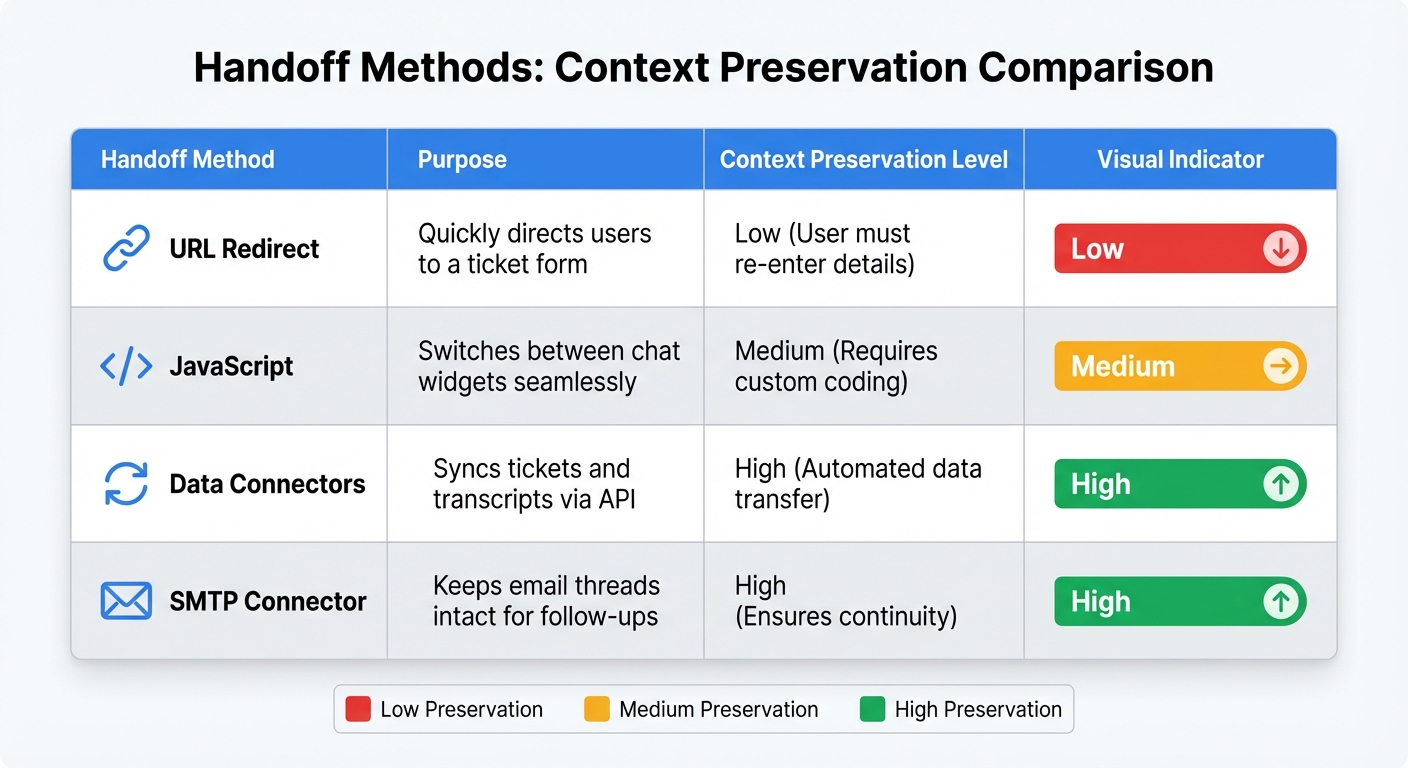 Handoff Methods for Preserving Customer Context Between Chat and Email