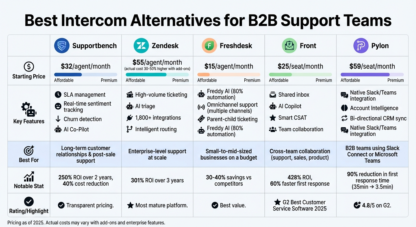 Intercom Alternatives Comparison: Features, Pricing & Best Use Cases for B2B Support Teams