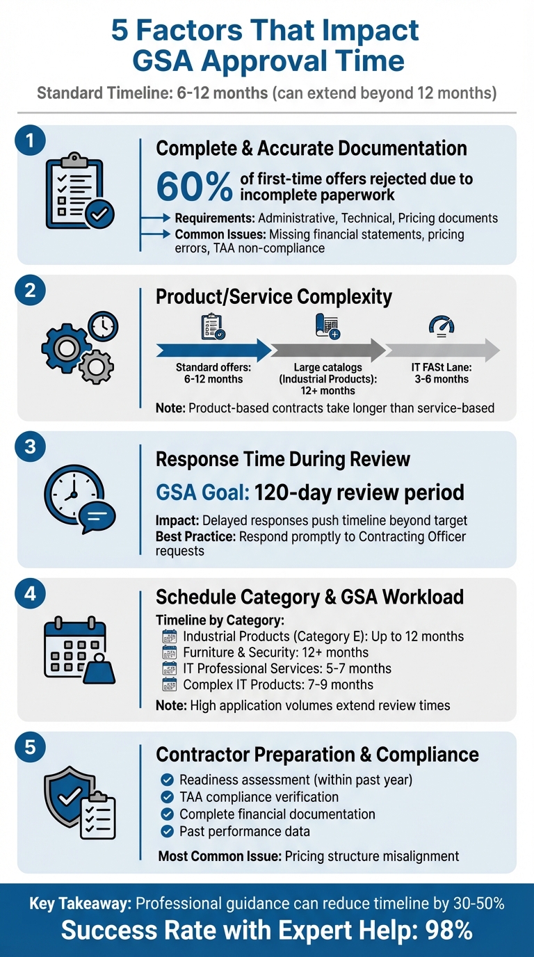 5 Key Factors That Impact GSA Contract Approval Timeline