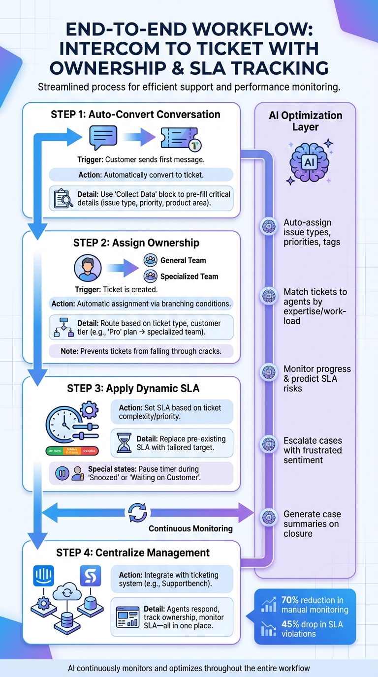 Complete Workflow for Converting Intercom Conversations to Tickets with SLA Tracking