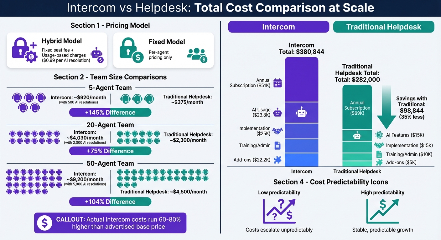 Intercom vs Traditional Helpdesk Pricing Comparison: 3-Year Total Cost of Ownership