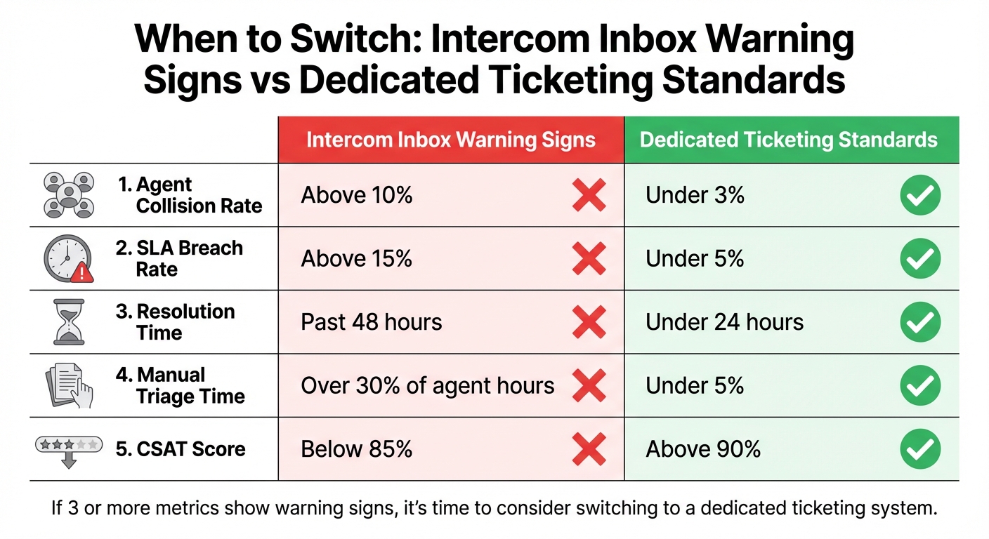 Intercom Inbox vs Dedicated Ticketing System: Key Performance Metrics Comparison