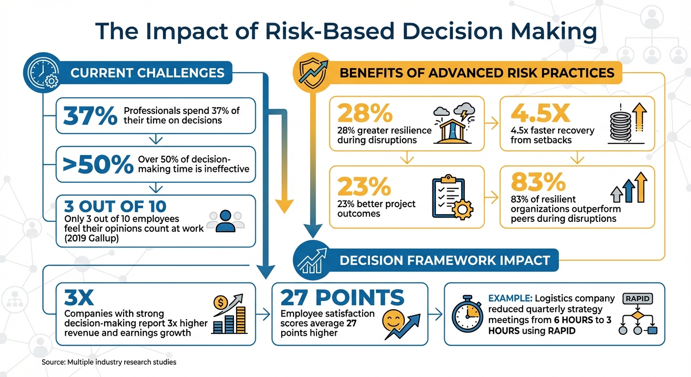 Risk-Based Decision Making: Key Statistics and Framework Benefits