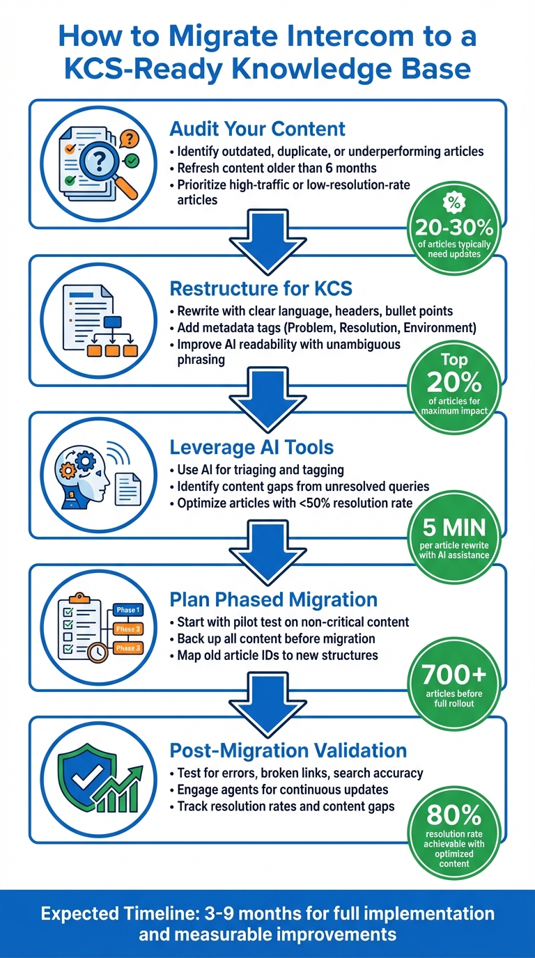 5-Step Process for Migrating Intercom to KCS-Ready Knowledge Base