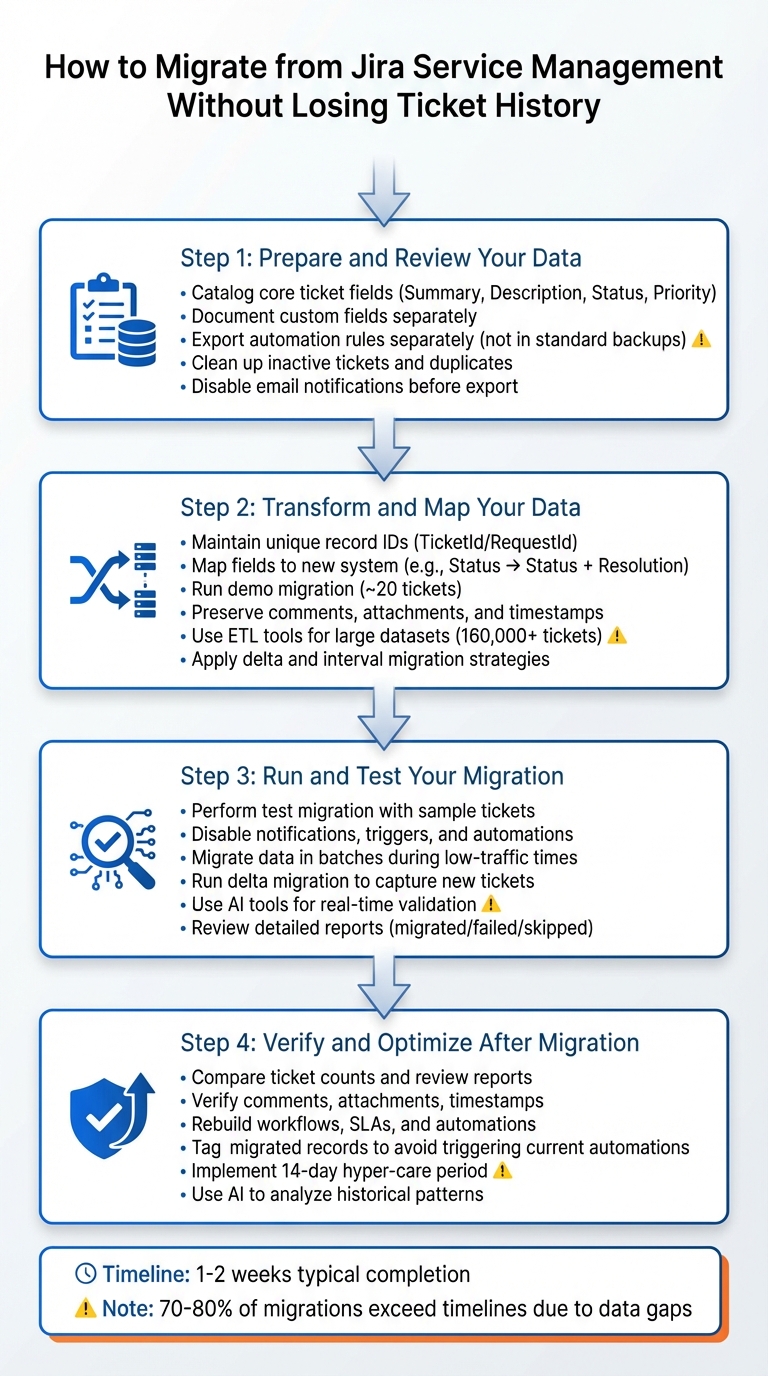 4-Step Process for Migrating Away from Jira Service Management While Preserving Ticket History