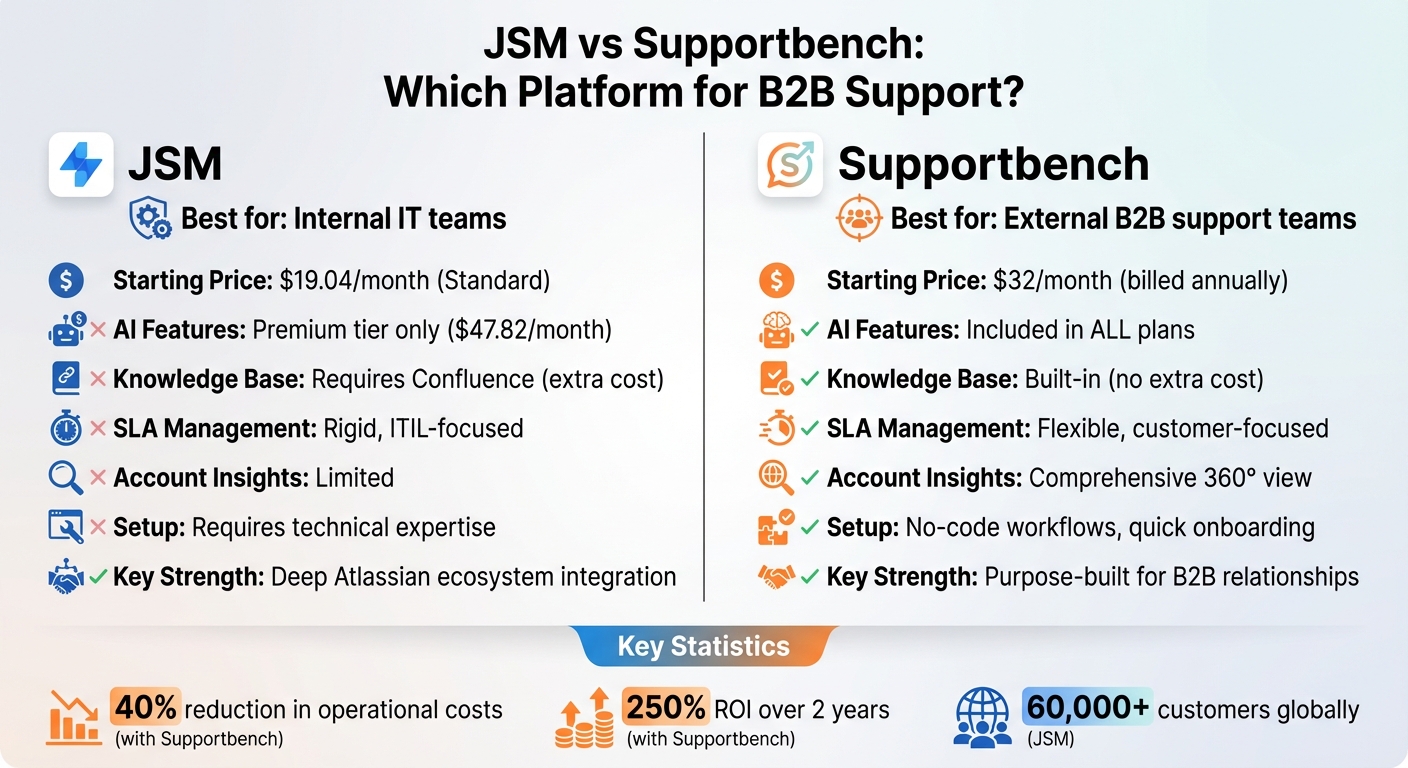 JSM vs Supportbench: Feature and Pricing Comparison for B2B Support