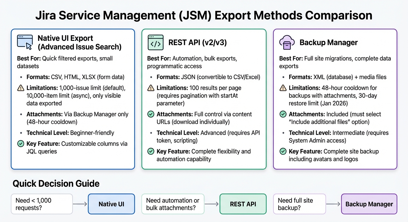 JSM Export Methods Comparison: Native UI vs REST API vs Backup Manager