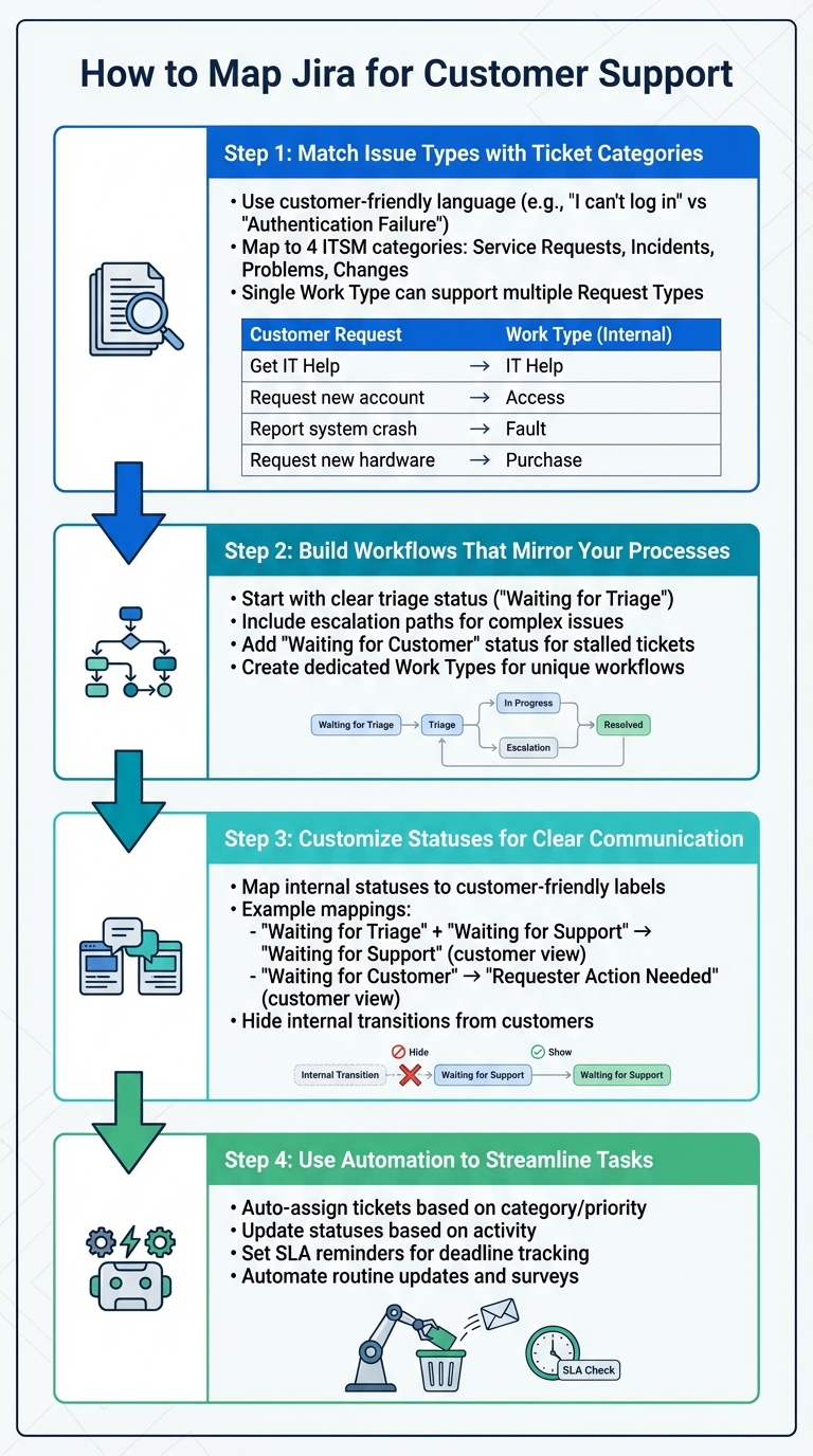 4-Step Process for Mapping Jira to Customer Support Helpdesk