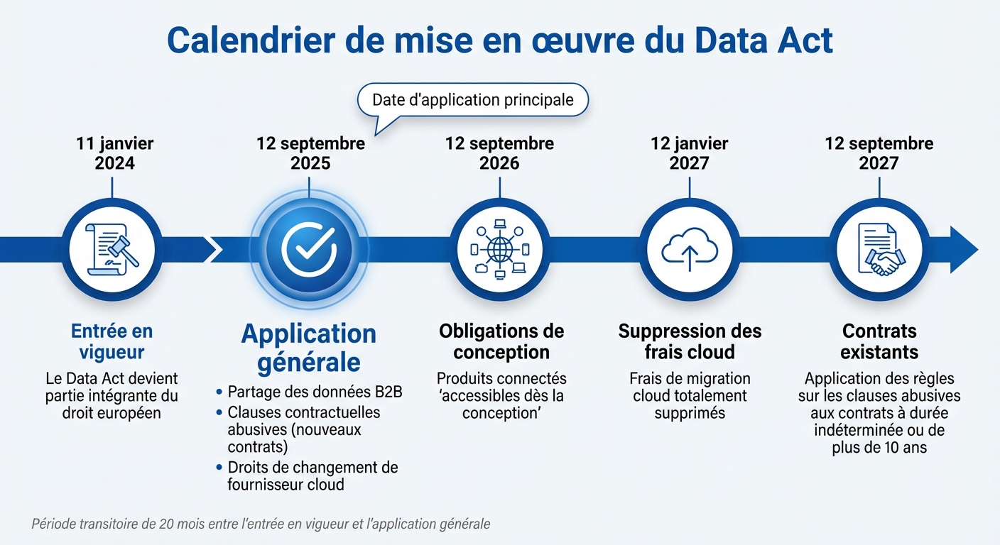 Calendrier de mise en œuvre du Data Act 2024-2027