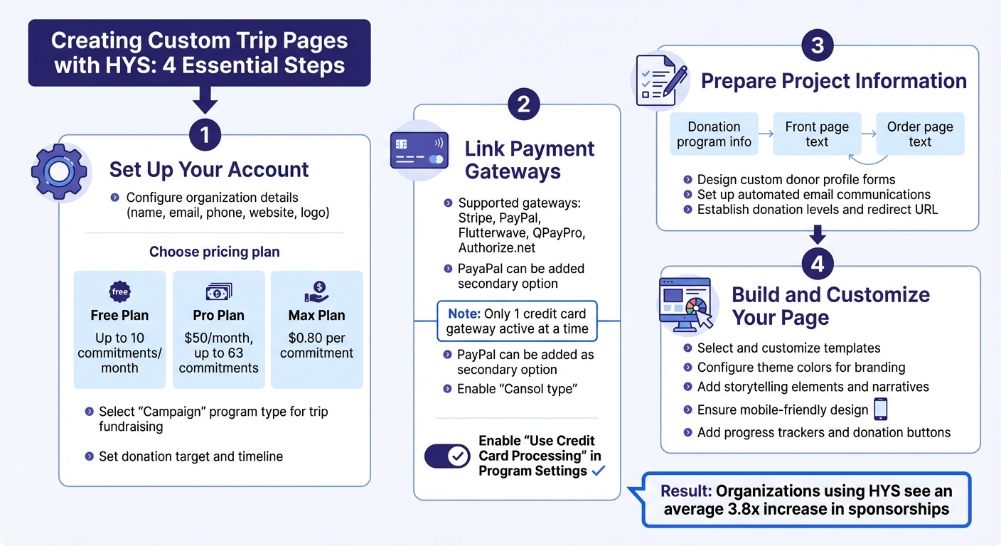 4-Step Guide to Creating Custom Trip Pages on HelpYouSponsor