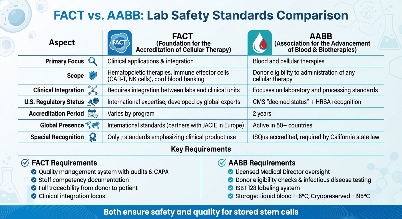 FACT vs AABB Accreditation Standards Comparison Chart