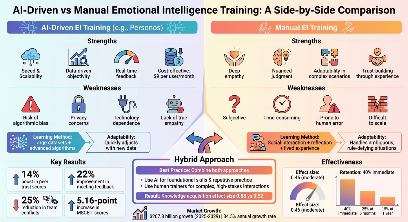 AI-Driven vs Manual Emotional Intelligence Training Comparison