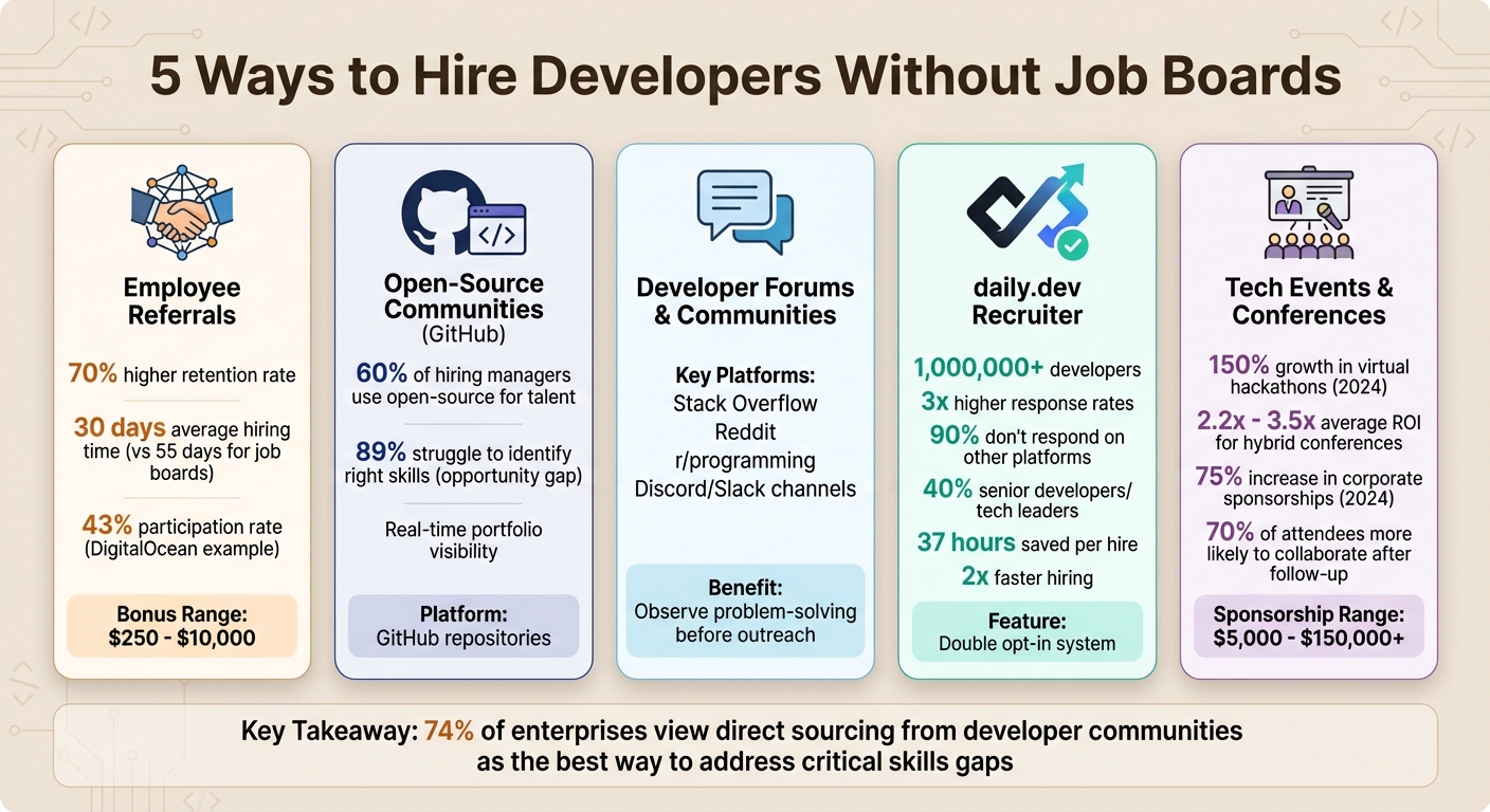 5 Alternative Developer Hiring Strategies vs Traditional Job Boards