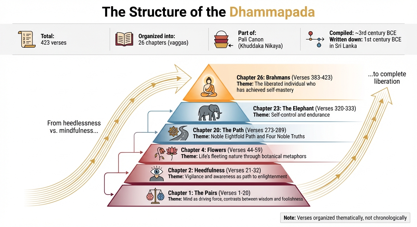 Dhammapada Structure: 423 Verses Across 26 Chapters