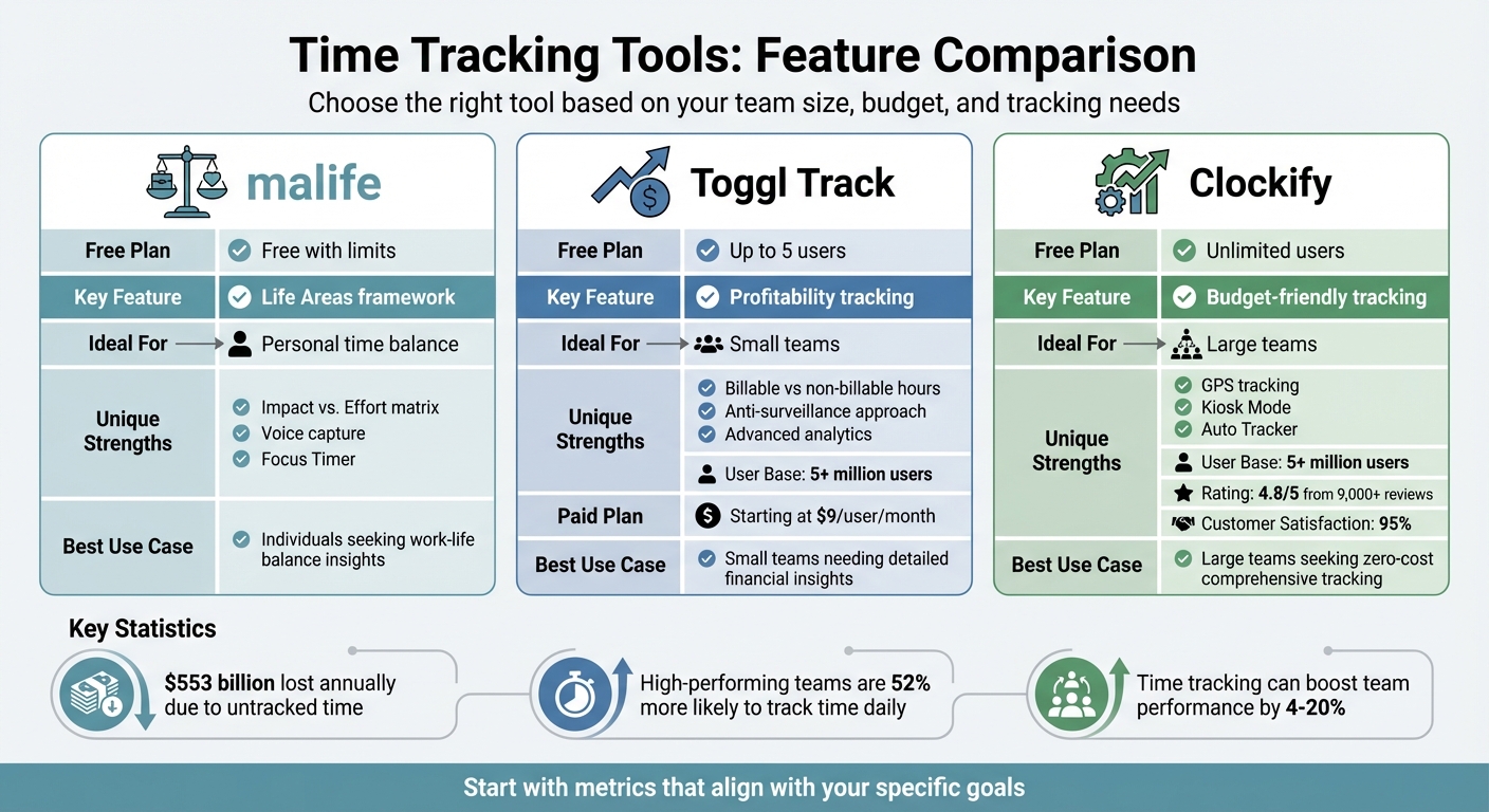 Time Tracking Tools Comparison: malife vs Toggl Track vs Clockify