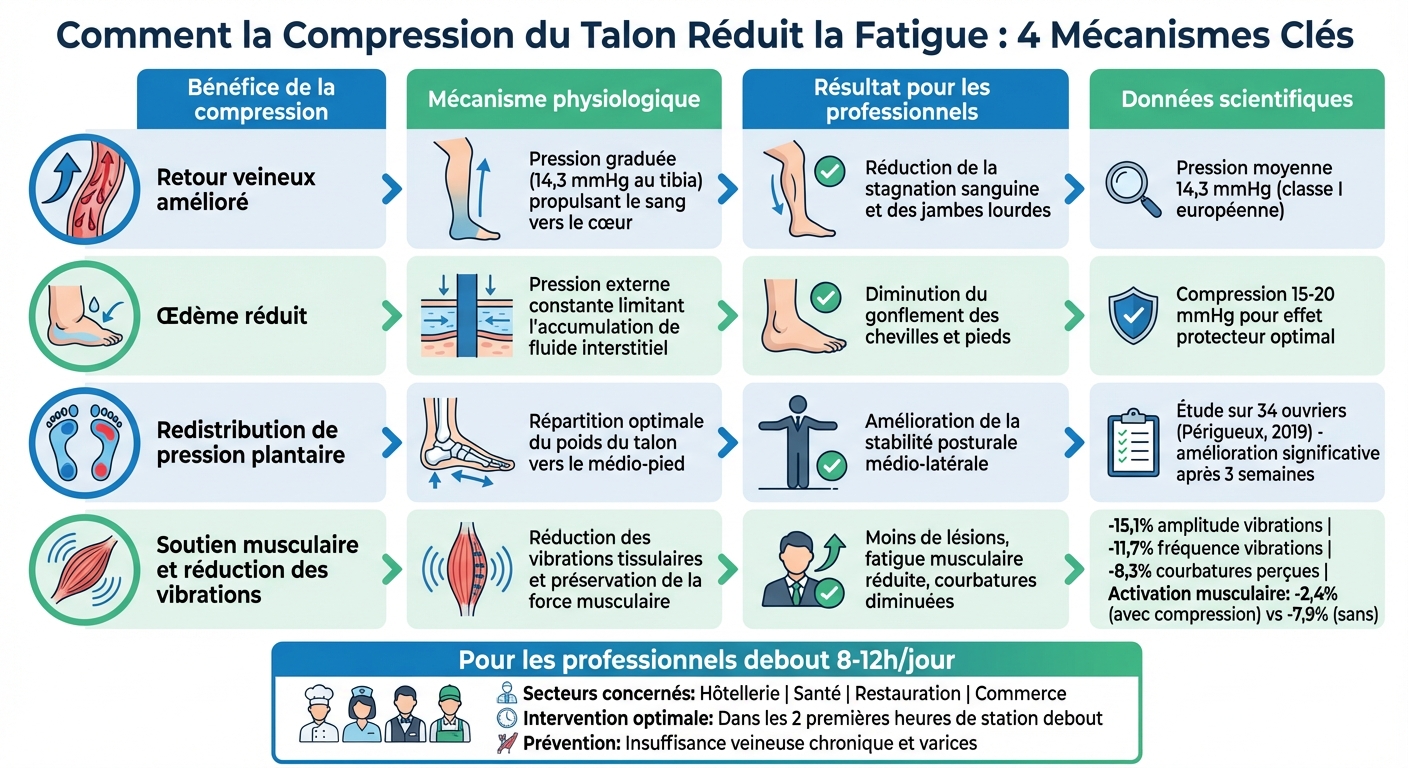 Comparaison des bénéfices de la compression du talon : mécanismes et résultats