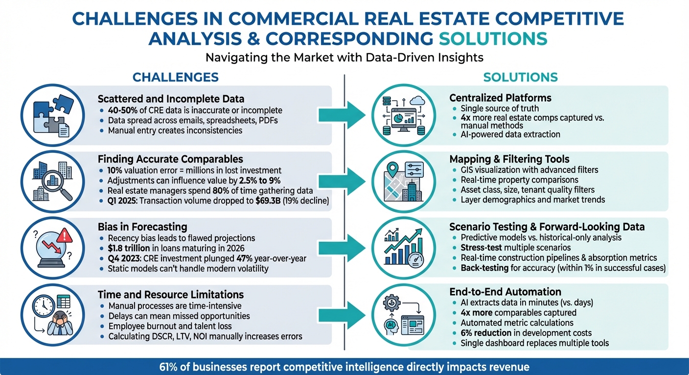 4 Key Challenges in CRE Competitive Analysis and Their Solutions