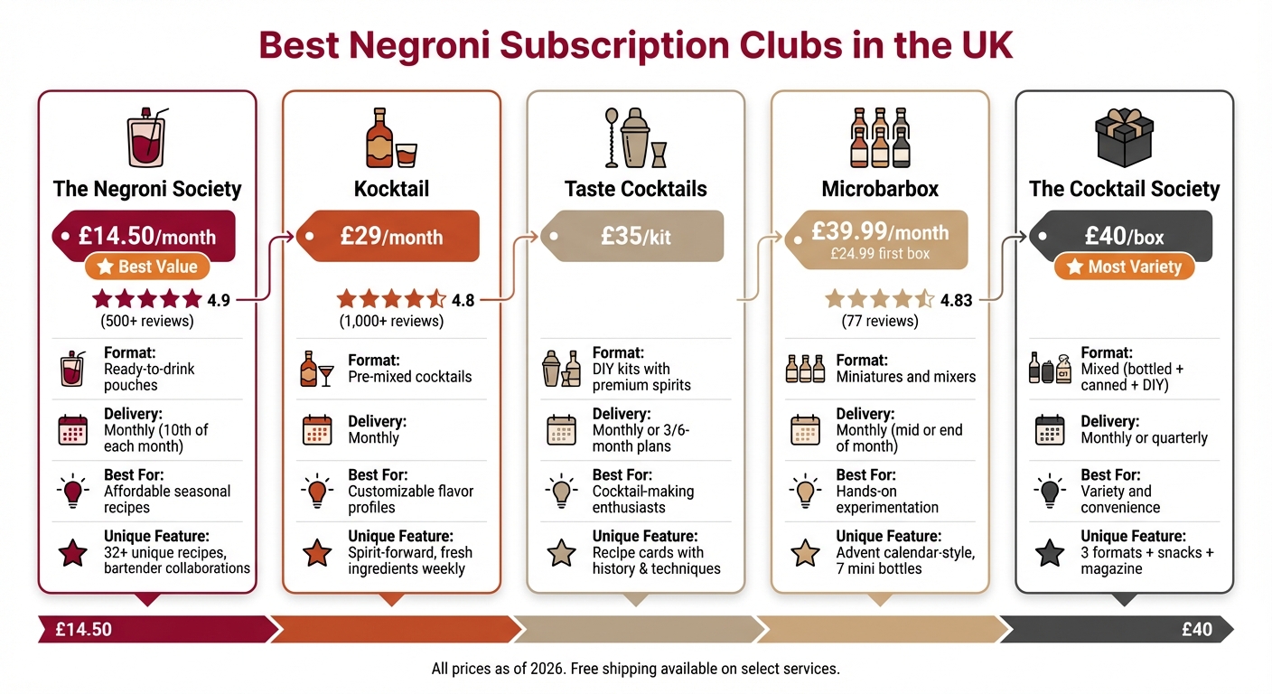 UK Negroni Subscription Services Comparison: Cost, Format and Features
