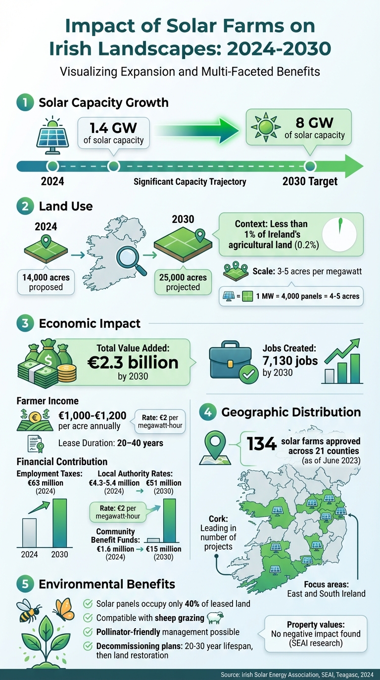 Ireland's Solar Farm Growth: Key Statistics and Impact by 2030